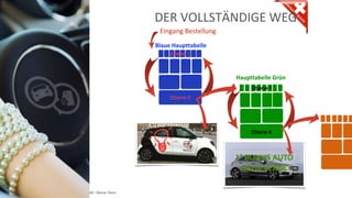 Copyright: Amedeo Marinelli - Dexcar Team
DER VOLLSTÄNDIGE WEG
Eingang Bestellung
Ebene 1
Ebene 4
Ebene 1
Ebene 4
Haupttabelle Grün
Blaue Haupttabelle
 