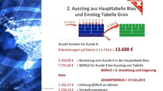 Copyright: Amedeo Marinelli - Dexcar Team
2. Ausstieg aus Haupttabelle Blau
und Einstieg Tabelle Grün
Anzahl Kunden für Kunde X:
8 Bestellungen auf Ebene 1 x 1.710 € = 13.680 €
3.350,00 € = Bestellung vom Kunde X in der Hauptabelle Blau
7.735,60 € = BONUS für Kunde X bei Ausstieg von Tabelle
BONUS = 2. Anzahlung und Liegerung
Auto
GESAMTBONUS = 17.111,20 €
1.356.27 € = Zahlung BONUS an Advisor
1.238,13 € = Verwaltungsspesen
 