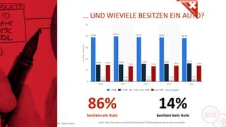 Copyright: Amedeo Marinelli - Dexcar Team
… UND WIEVIELE BESITZEN EIN AUTO?
86%
besitzen ein Auto
Quelle: http://de.statista.com/statistik/daten/studie/172093/umfrage/anzahl-der-pkw-im-haushalt/
14%
besitzen kein Auto
 