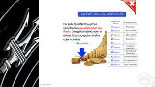 Copyright: Amedeo Marinelli - Dexcar Team
Für jede Qualifikation gibt es
verschiedene Auszahlungen pro
Punkt. Dies gilt für alle Kunden in
deiner Struktur, egal ob direkte
oder indirekte.
Verdienst pro
dexcoin
Karriere-Rang
14 dexcoin Manager
19 dexcoin Team Ledaer
24 dexcoin Orga Leader
29 dexcoin Executive
33 dexcoin Ambassador
37 dexcoin
National
President
40 dexcoin
International
President
43 dexcoin World President
46 dexcoin Star President
48 dexcoin Royal President
INFINITY BONUS: VERDIENST
Beispiele ...
 