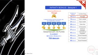 Copyright: Amedeo Marinelli - Dexcar Team
Verdienst pro
dexcoin
Karriere-Rang
14 dexcoin Manager
19 dexcoin Team Ledaer
24 dexcoin Orga Leader
29 dexcoin Executive
33 dexcoin Ambassador
37 dexcoin
National
President
40 dexcoin
International
President
43 dexcoin World President
46 dexcoin Star President
48 dexcoin Royal President
INFINITY BONUS : Beispiel 1
10 P 10 P 10 P 10 P 10 P
Gesamtanzahl: 50 Punkte
Manager
Deine Qualifikation ist:
In deiner Struktur hast du 5 Kunden, die
von Tabelle Blau verlassen
Du verdienst:
50 Punkte x 14 dexcoin =
700 dexcoin
 