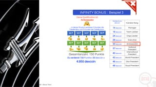Copyright: Amedeo Marinelli - Dexcar Team
Verdienst pro
dexcoin Karriere-Rang
14 dexcoin Manager
19 dexcoin Team Ledaer
24 dexcoin Orga Leader
29 dexcoin Executive
33 dexcoin Ambassador
37 dexcoin
National
President
40 dexcoin
International
President
43 dexcoin World President
46 dexcoin Star President
48 dexcoin Royal President
INFINITY BONUS : Beispiel 3
10 P 10 P
Gesamtanzahl: 150 Punkte
Ambassador
Deine Qualification ist:
…in deiner Struktur verlassen 5 Kunden die
Tabelle Blau und 5 Kunden die Tabelle Grün
Du verdienst: 150 Punkte x 33 dexcoin =
4.950 dexcoin
20 P 20 P20 P
10 P 10 P 10 P
20 P20 P
 