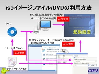 isoイメージファイル/DVDの利用方法
起動画面
パソコンをDVDから起動
新規仮想マシンを作成
DVD
BIOS設定（起動順をDVD優先）
仮想マシンプレーヤー（vmware,virtualBox,...）
isoイメージファイル
イメージ書き込み
ｐ.20参照
ｐ.21参照
ｐ.22参照
3
 