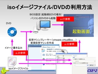 isoイメージファイル/DVDの利用方法
起動画面
パソコンをDVDから起動
新規仮想マシンを作成
DVD
BIOS設定（起動順をDVD優先）
仮想マシンプレーヤー（vmware,virtualBox,...）
isoイメージファイル
イメージ...