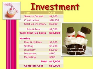 InvestmentSecurity deposit = $4,000 Construction= $28,250 Start-up Inventory= $3,000Pots & Pans= $2,500Permits= $255Total Start-Up Costs= $38,005Rent & Utilities= $2,800 a monthStaffing= $5,143 a monthInventory= $3,000 a monthInsurance= $700 a monthRough Monthly Expenses= $11,643 How many $3 cupcakes she needs to sell a day to break even=130