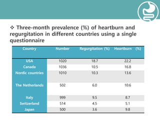  Three-month prevalence (%) of heartburn and
regurgitation in different countries using a single
questionnaire
Country Number Regurgitation (%) Heartburn (%)
USA 1020 18.7 22.2
Canada 1036 10.5 16.8
Nordic countries 1010 10.3 13.6
The Netherlands 502 6.0 10.6
Italy 999 9.5 8.7
Switzerland 514 4.5 5.1
Japan 500 3.6 9.8
 