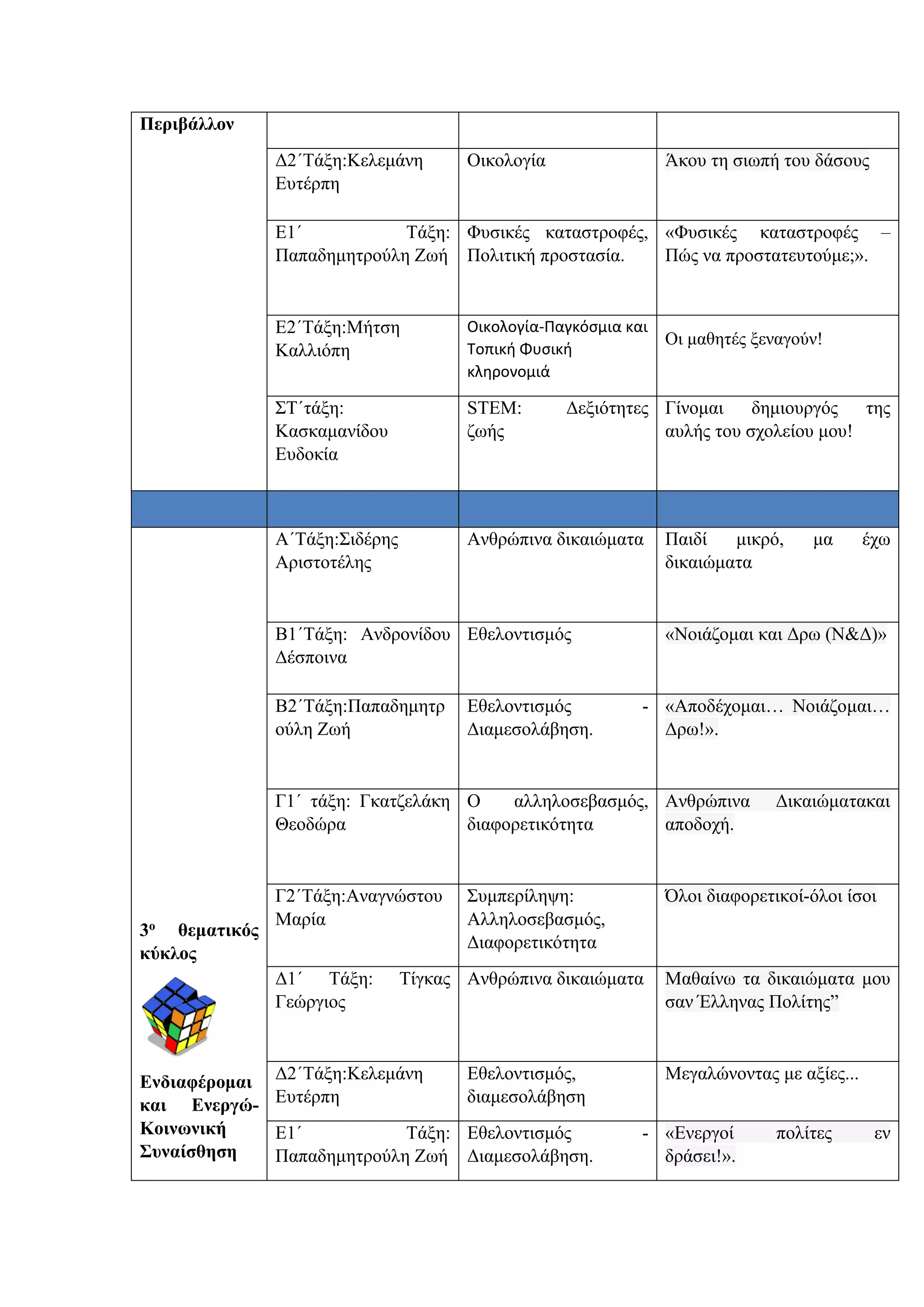 Περιβάλλον
Δ2΄Τάξη:Κελεμάνη
Ευτέρπη
Οικολογία Άκου τη σιωπή του δάσους
Ε1΄ Τάξη:
Παπαδημητρούλη Ζωή
Φυσικές καταστροφές,
Πολιτική προστασία.
«Φυσικές καταστροφές –
Πώς να προστατευτούμε;».
Ε2΄Τάξη:Μήτση
Καλλιόπη
Οικολογία-Παγκόσμια και
Τοπική Φυσική
κληρονομιά
Οι μαθητές ξεναγούν!
ΣΤ΄τάξη:
Κασκαμανίδου
Ευδοκία
STEM: Δεξιότητες
ζωής
Γίνομαι δημιουργός της
αυλής του σχολείου μου!
3ο θεματικός
κύκλος
Ενδιαφέρομαι
και Ενεργώ-
Κοινωνική
Συναίσθηση
Α΄Τάξη:Σιδέρης
Αριστοτέλης
Ανθρώπινα δικαιώματα Παιδί μικρό, μα έχω
δικαιώματα
Β1΄Τάξη: Ανδρονίδου
Δέσποινα
Εθελοντισμός «Νοιάζομαι και Δρω (Ν&Δ)»
Β2΄Τάξη:Παπαδημητρ
ούλη Ζωή
Εθελοντισμός -
Διαμεσολάβηση.
«Αποδέχομαι… Νοιάζομαι…
Δρω!».
Γ1΄ τάξη: Γκατζελάκη
Θεοδώρα
Ο αλληλοσεβασμός,
διαφορετικότητα
Ανθρώπινα Δικαιώματακαι
αποδοχή.
Γ2΄Τάξη:Αναγνώστου
Μαρία
Συμπερίληψη:
Αλληλοσεβασμός,
Διαφορετικότητα
Όλοι διαφορετικοί-όλοι ίσοι
Δ1΄ Τάξη: Τίγκας
Γεώργιος
Ανθρώπινα δικαιώματα Μαθαίνω τα δικαιώματα μου
σαν Έλληνας Πολίτης”
Δ2΄Τάξη:Κελεμάνη
Ευτέρπη
Εθελοντισμός,
διαμεσολάβηση
Μεγαλώνοντας με αξίες...
Ε1΄ Τάξη:
Παπαδημητρούλη Ζωή
Εθελοντισμός -
Διαμεσολάβηση.
«Ενεργοί πολίτες εν
δράσει!».
 