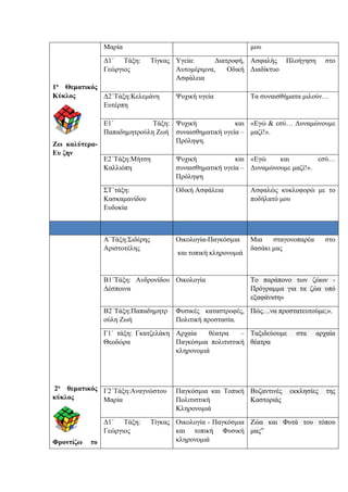 1ο Θεματικός
Κύκλος
Ζω καλύτερα-
Ευ ζην
Μαρία μου
Δ1΄ Τάξη: Τίγκας
Γεώργιος
Υγεία: Διατροφή,
Αυτομέριμνα, Οδική
Ασφάλεια
Ασφαλής Πλοήγηση στο
Διαδίκτυο
Δ2΄Τάξη:Κελεμάνη
Ευτέρπη
Ψυχική υγεία Τα συναισθήματα μιλούν…
Ε1΄ Τάξη:
Παπαδημητρούλη Ζωή
Ψυχική και
συναισθηματική υγεία –
Πρόληψη.
«Εγώ & εσύ… Δυναμώνουμε
μαζί!».
Ε2΄Τάξη:Μήτση
Καλλιόπη
Ψυχική και
συναισθηματική υγεία –
Πρόληψη
«Εγώ και εσύ…
Δυναμώνουμε μαζί!».
ΣΤ΄τάξη:
Κασκαμανίδου
Ευδοκία
Οδική Ασφάλεια Ασφαλώς κυκλοφορώ με το
ποδήλατό μου
2ο θεματικός
κύκλος
Φροντίζω το
Α΄Τάξη:Σιδέρης
Αριστοτέλης
Οικολογία-Παγκόσμια
και τοπική κληρονομιά
Μια σταγονοπαρέα στο
δασάκι μας
Β1΄Τάξη: Ανδρονίδου
Δέσποινα
Οικολογία Το παράπονο των ζώων -
Πρόγραμμα για τα ζώα υπό
εξαφάνιση»
Β2΄Τάξη:Παπαδημητρ
ούλη Ζωή
Φυσικές καταστροφές,
Πολιτική προστασία.
Πώς…να προστατευτούμε;».
Γ1΄ τάξη: Γκατζελάκη
Θεοδώρα
Αρχαία θέατρα –
Παγκόσμια πολιτιστική
κληρονομιά
Ταξιδεύουμε στα αρχαία
θέατρα
Γ2΄Τάξη:Αναγνώστου
Μαρία
Παγκόσμια και Τοπική
Πολιτιστική
Κληρονομιά
Βυζαντινές εκκλησίες της
Καστοριάς
Δ1΄ Τάξη: Τίγκας
Γεώργιος
Οικολογία - Παγκόσμια
και τοπική Φυσική
κληρονομιά
Ζώα και Φυτά του τόπου
μας”
 
