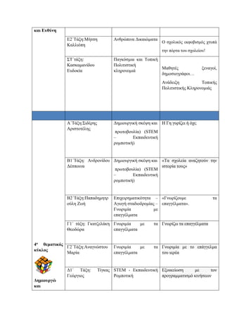 και Ευθύνη
Ε2΄Τάξη:Μήτση
Καλλιόπη
Ανθρώπινα Δικαιώματα
Ο σχολικός εκφοβισμός χτυπά
την πόρτα του σχολείου!
ΣΤ΄τάξη:
Κασκαμανίδου
Ευδοκία
Παγκόσμια και Τοπική
Πολιτιστική
κληρονομιά
Μαθητές ξεναγοί,
δημοσιογράφοι…
Ανάδειξη Τοπικής
Πολιτιστικής Κληρονομιάς
4ο θεματικός
κύκλος
Δημιουργώ
και
Α΄Τάξη:Σιδέρης
Αριστοτέλης
Δημιουργική σκέψη και
πρωτοβουλία) (STEM
– Εκπαιδευτική
ρομποτική)
Η Γη γυρίζει ή όχι;
Β1΄Τάξη: Ανδρονίδου
Δέσποινα
Δημιουργική σκέψη και
πρωτοβουλία) (STEM
– Εκπαιδευτική
ρομποτική)
«Τα σχολεία αναζητούν την
ιστορία τους»
Β2΄Τάξη:Παπαδημητρ
ούλη Ζωή
Επιχειρηματικότητα –
Αγωγή σταδιοδρομίας –
Γνωριμία με
επαγγέλματα
«Γνωρίζουμε τα
επαγγέλματα».
Γ1΄ τάξη: Γκατζελάκη
Θεοδώρα
Γνωριμία με τα
επαγγέλματα
Γνωρίζω τα επαγγέλματα
Γ2΄Τάξη:Αναγνώστου
Μαρία
Γνωριμία με τα
επαγγέλματα
Γνωριμία με το επάγγελμα
του ιερέα
Δ1΄ Τάξη: Τίγκας
Γεώργιος
STEM - Εκπαιδευτική
Ρομποτική
Εξοικείωση με τον
προγραμματισμό κινήσεων
 