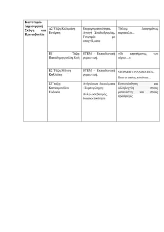 Καινοτομώ-
Δημιουργική
Σκέψη και
Πρωτοβουλία
Δ2΄Τάξη:Κελεμάνη
Ευτέρπη
Επιχειρηματικότητα,
Αγωγή Σταδιοδρομίας,
Γνωριμία με
επαγγέλματα
Τίτλος: Διαφημίσεις
παρακαλώ...
Ε1΄ Τάξη:
Παπαδημητρούλη Ζωή
STEM – Εκπαιδευτική
ρομποτική.
«Οι επιστήμονες του
αύριο…».
Ε2΄Τάξη:Μήτση
Καλλιόπη
STEM – Εκπαιδευτική
ρομποτική.
STOPMOTIONANIMATION-
Όταν οι εικόνες κινούνται…
ΣΤ΄τάξη:
Κασκαμανίδου
Ευδοκία
Ανθρώπινα δικαιώματα
–Συμπερίληψη:
Αλληλοσεβασμός,
διαφορετικότητα
Ενσυναίσθηση και
αλληλεγγύη στους
μετανάστες και στους
πρόσφυγες
 