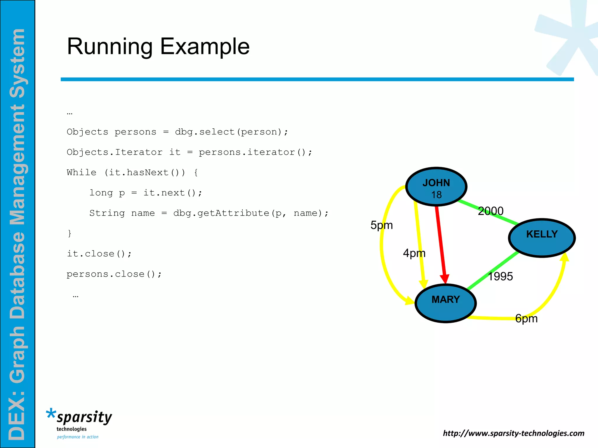 DEX:GraphDatabaseManagementSystem
http://www.sparsity-technologies.com
Running Example
…
Objects persons = dbg.select(person);
Objects.Iterator it = persons.iterator();
While (it.hasNext()) {
long p = it.next();
String name = dbg.getAttribute(p, name);
}
it.close();
persons.close();
…
2000
1995
4pm
5pm
6pm
JOHN
18
KELLY
MARY
 