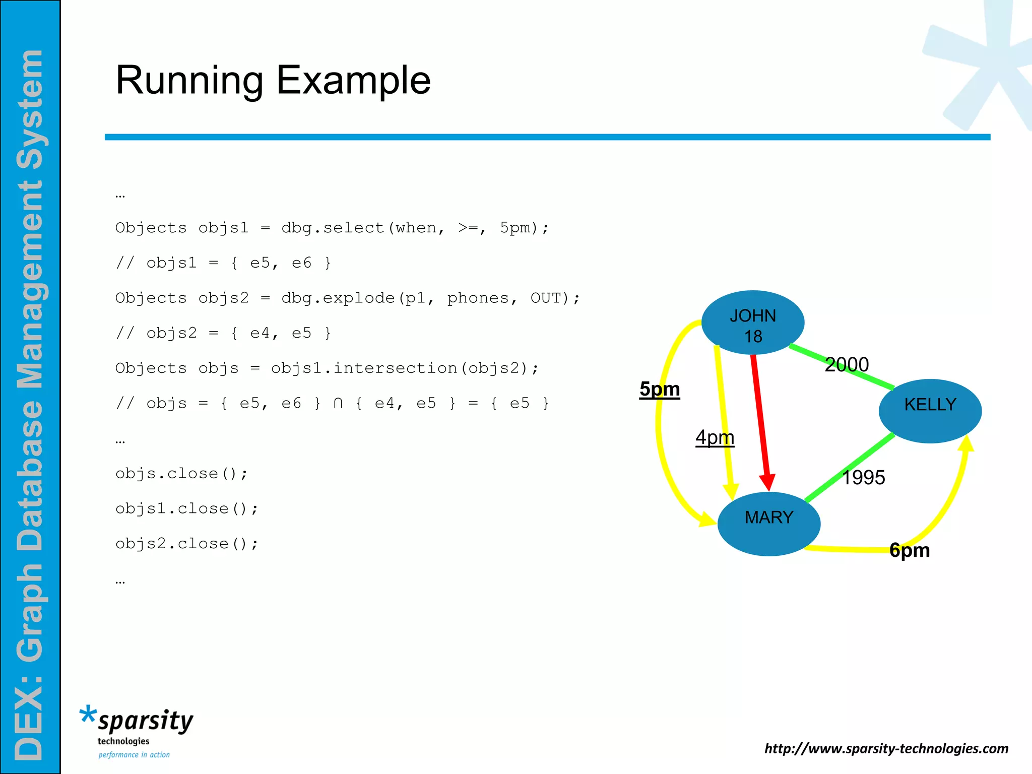 DEX:GraphDatabaseManagementSystem
http://www.sparsity-technologies.com
Running Example
…
Objects objs1 = dbg.select(when, >=, 5pm);
// objs1 = { e5, e6 }
Objects objs2 = dbg.explode(p1, phones, OUT);
// objs2 = { e4, e5 }
Objects objs = objs1.intersection(objs2);
// objs = { e5, e6 } ∩ { e4, e5 } = { e5 }
…
objs.close();
objs1.close();
objs2.close();
…
JOHN
18
KELLY
MARY
2000
1995
4pm
5pm
6pm
 