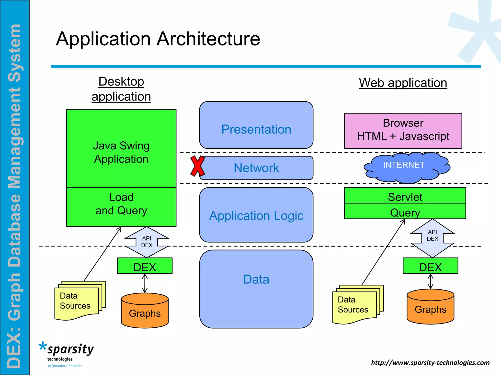 DEX:GraphDatabaseManagementSystem
http://www.sparsity-technologies.com
Application Architecture
Presentation
Network
Application Logic
Data
Desktop
application
DEX
Data
Sources
Graphs
Java Swing
Application
Browser
HTML + Javascript
DEX
Graphs
Data
Sources
Query
Servlet
INTERNET
Web application
API
DEX
Load
and Query
API
DEX
 