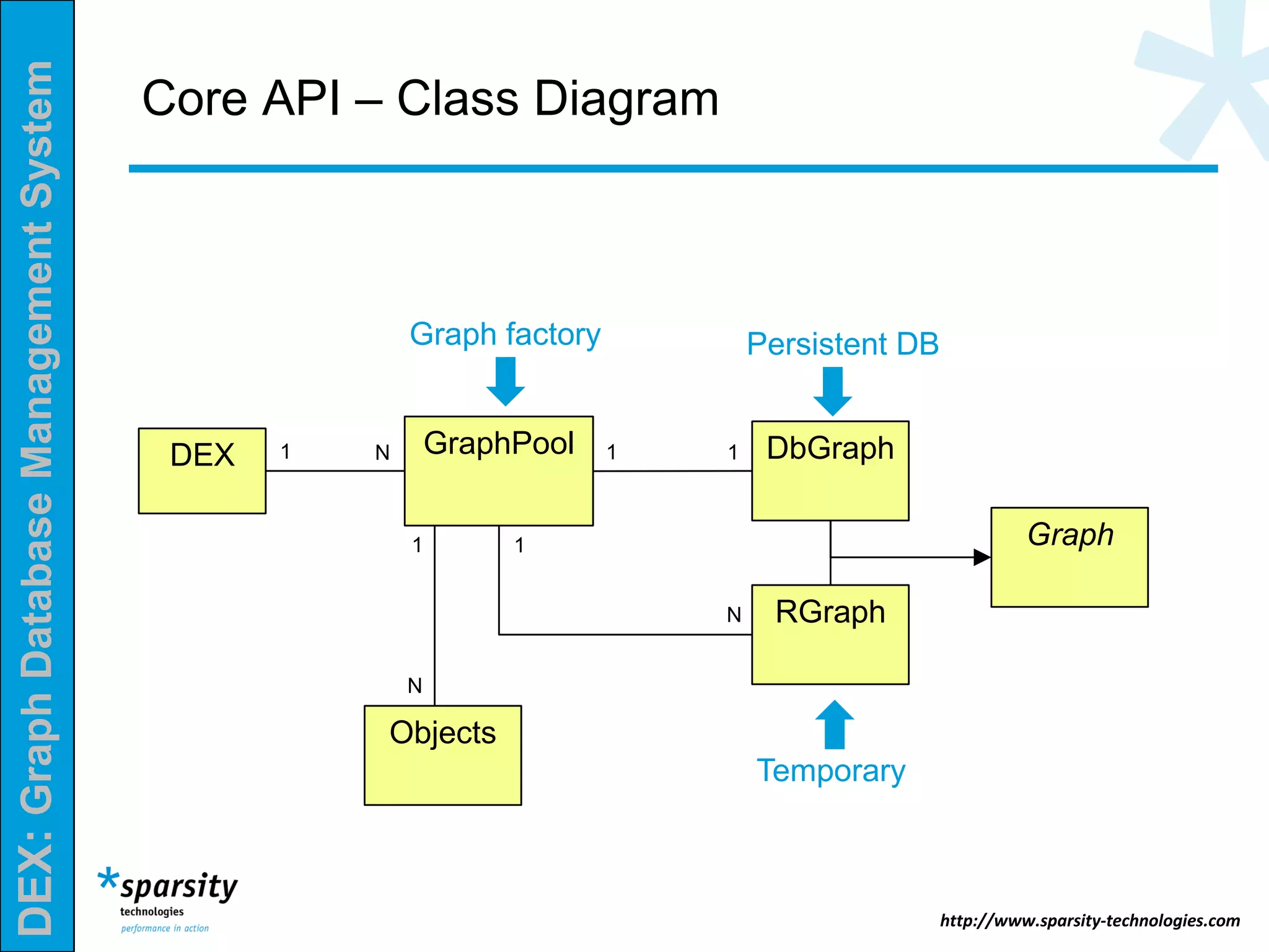 DEX:GraphDatabaseManagementSystem
http://www.sparsity-technologies.com
Core API – Class Diagram
DEX GraphPool1 N DbGraph1 1
RGraph
1
N
Graph
Graph factory Persistent DB
Temporary
Objects
1
N
 
