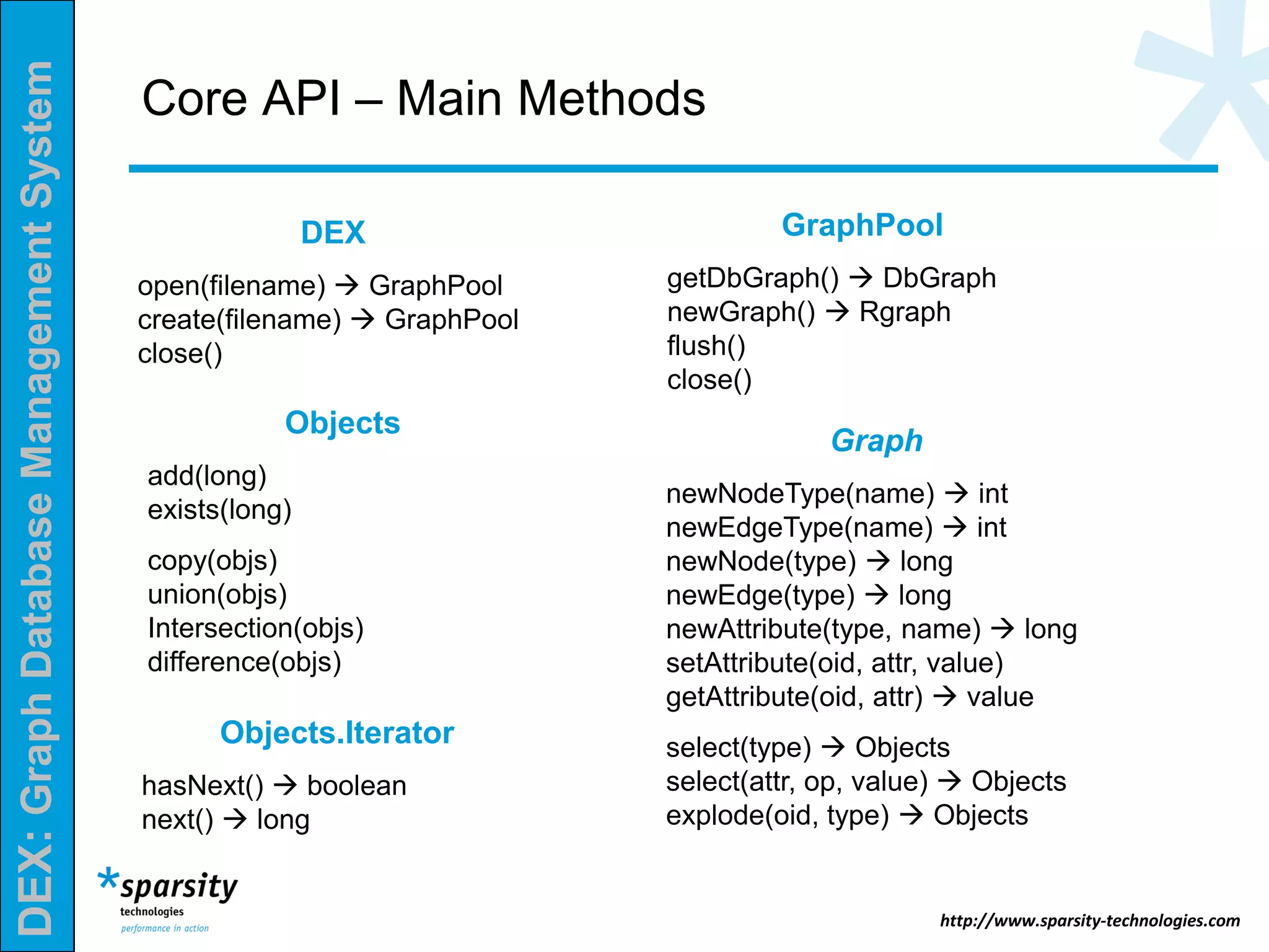 DEX:GraphDatabaseManagementSystem
http://www.sparsity-technologies.com
Core API – Main Methods
DEX
open(filename)  GraphPool
create(filename)  GraphPool
close()
GraphPool
getDbGraph()  DbGraph
newGraph()  Rgraph
flush()
close()
Graph
newNodeType(name)  int
newEdgeType(name)  int
newNode(type)  long
newEdge(type)  long
newAttribute(type, name)  long
setAttribute(oid, attr, value)
getAttribute(oid, attr)  value
select(type)  Objects
select(attr, op, value)  Objects
explode(oid, type)  Objects
Objects.Iterator
hasNext()  boolean
next()  long
Objects
add(long)
exists(long)
copy(objs)
union(objs)
Intersection(objs)
difference(objs)
 