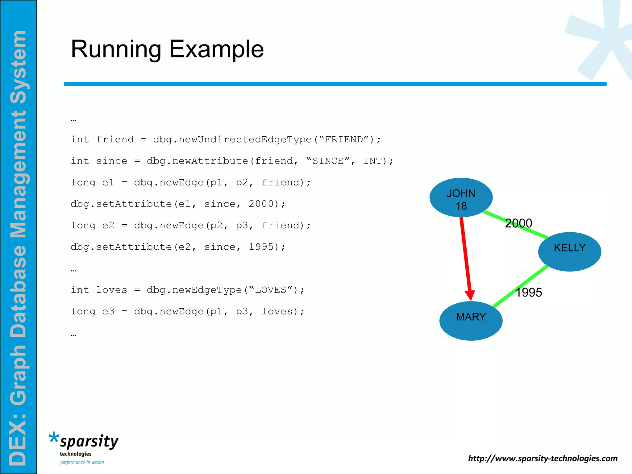 DEX:GraphDatabaseManagementSystem
http://www.sparsity-technologies.com
Running Example
…
int friend = dbg.newUndirectedEdgeType(“FRIEND”);
int since = dbg.newAttribute(friend, “SINCE”, INT);
long e1 = dbg.newEdge(p1, p2, friend);
dbg.setAttribute(e1, since, 2000);
long e2 = dbg.newEdge(p2, p3, friend);
dbg.setAttribute(e2, since, 1995);
…
int loves = dbg.newEdgeType(“LOVES”);
long e3 = dbg.newEdge(p1, p3, loves);
…
JOHN
18
KELLY
MARY
2000
1995
 