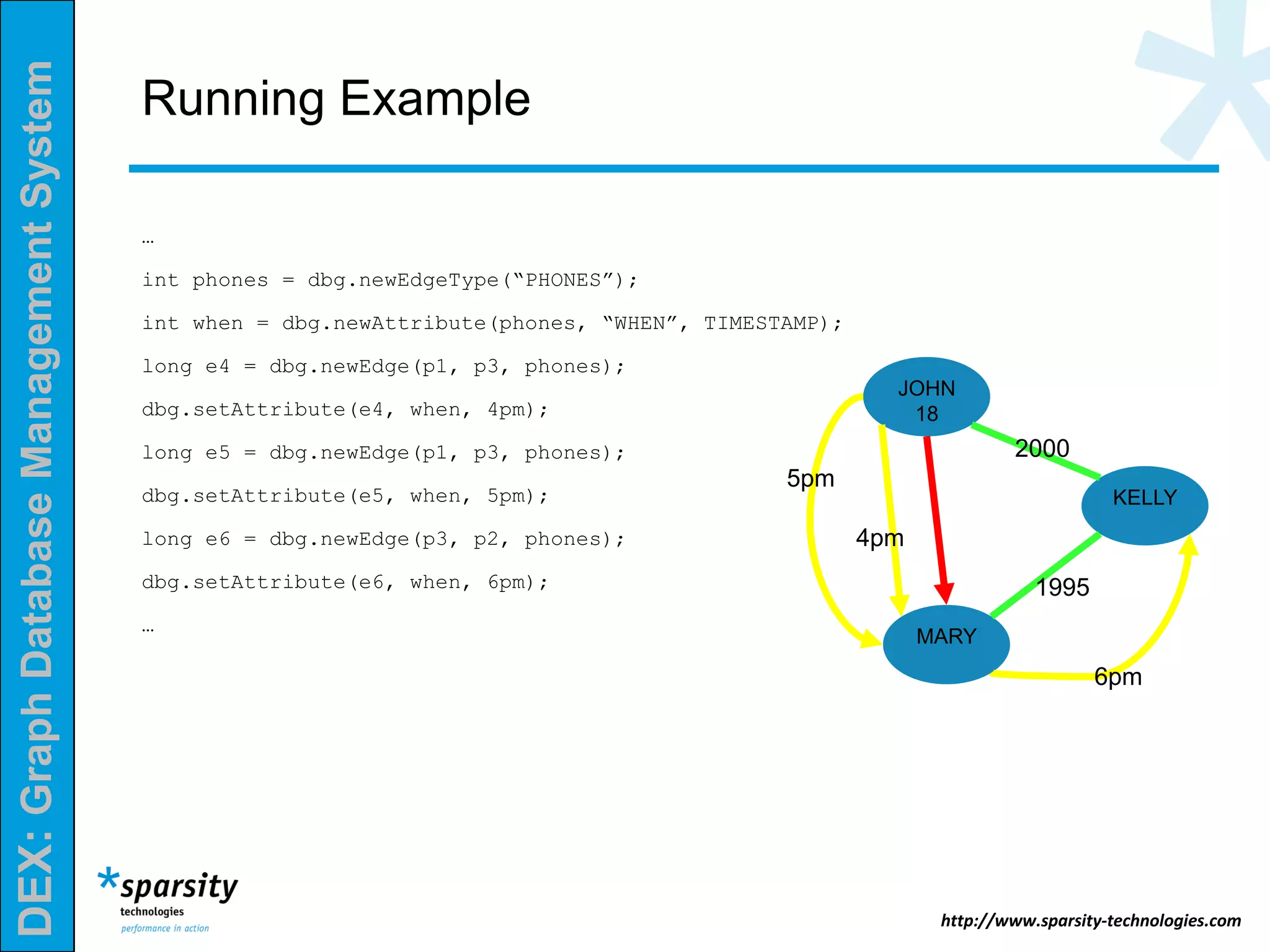 DEX:GraphDatabaseManagementSystem
http://www.sparsity-technologies.com
Running Example
…
int phones = dbg.newEdgeType(“PHONES”);
int when = dbg.newAttribute(phones, “WHEN”, TIMESTAMP);
long e4 = dbg.newEdge(p1, p3, phones);
dbg.setAttribute(e4, when, 4pm);
long e5 = dbg.newEdge(p1, p3, phones);
dbg.setAttribute(e5, when, 5pm);
long e6 = dbg.newEdge(p3, p2, phones);
dbg.setAttribute(e6, when, 6pm);
…
JOHN
18
KELLY
MARY
2000
1995
4pm
5pm
6pm
 