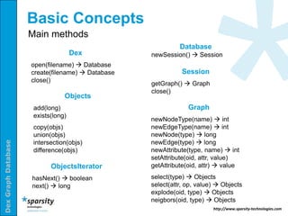 Basic Concepts
                     Main methods
                                                             Database
                                     Dex           newSession()  Session
                     open(filename)  Database
                     create(filename)  Database              Session
                     close()
                                                   getGraph()  Graph
                                                   close()
                                 Objects
                      add(long)                                 Graph
                      exists(long)
                                                   newNodeType(name)  int
                      copy(objs)                   newEdgeType(name)  int
                      union(objs)                  newNode(type)  long
                                                   newEdge(type)  long
Dex Graph Database




                      intersection(objs)
                      difference(objs)             newAttribute(type, name)  int
                                                   setAttribute(oid, attr, value)
                            ObjectsIterator        getAttribute(oid, attr)  value

                     hasNext()  boolean           select(type)  Objects
                     next()  long                 select(attr, op, value)  Objects
                                                   explode(oid, type)  Objects
                                                   neigbors(oid, type)  Objects
                                                                         http://www.sparsity-technologies.com
 