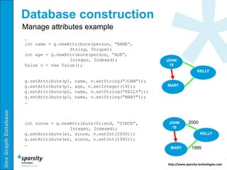 Database construction
                     Manage attributes example
                     …
                     int name = g.newAttribute(person, “NAME”,
                                      String, Unique);
                     int age = g.newAttribute(person, “AGE”,
                                      Integer, Indexed);                 JOHN
                     Value v = new Value();                               18
                                                                                            KELLY

                     g.setAttribute(p1,   name, v.setString(“JOHN”));
                     g.setAttribute(p1,   age, v.setInteger(18));        MARY
                     g.setAttribute(p2,   name, v.setString(“KELLY"));
                     g.setAttribute(p3,   name, v.setString(“MARY"));
                     …
Dex Graph Database




                     int since = g.newAttribute(friend, “SINCE”,          JOHN        2000
                                      Integer, Indexed);                   18
                     g.setAttribute(e1, since, v.setInt(2000));                               KELLY
                     g.setAttribute(e2, since, v.setInt(1995));
                     …
                                                                          MARY          1995


                                                                         http://www.sparsity-technologies.com
 