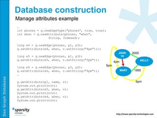 Database construction
                     Manage attributes example
                     …
                     int phones = g.newEdgeType("phones“, true, true);
                     int when = g.newAttribute(phones, "when",
                                      String, Indexed);

                     long e4 = g.newEdge(phones, p1, p3);
                     g.setAttribute(e4, when, v.setString("4pm")));
                                                                               JOHN         2000
                     long e5 = g.newEdge(phones, p1, p3);                       18
                     g.setAttribute(e5, when, v.setString("5pm"));                                  KELLY
                                                                            4pm
                                                                      5pm
                     long e6 = g.newEdge(phones, p3, p2);
                     g.setAttribute(e6, when, v.setString("6pm"));                MARY        1995
                     …
Dex Graph Database




                     g.getAttribute(p1, name, v);                                              6pm
                     System.out.println(v);
                     g.getAttribute(e5, when, v);
                     System.out.println(v);
                     g.getAttribute(e4, when, v);
                     System.out.println(v);



                                                                             http://www.sparsity-technologies.com
 