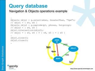 Query database
                     Navigation & Objects operations example
                     …
                     Objects objs1 = g.select(when, GreaterThan, “5pm”);
                     // objs1 = { e5, e6 }
                     Objects objs2 = g.explode(p1, phones, Outgoing);
                     // objs2 = { e4, e5 }
                     objs1.intersection(objs2);
                     // objs1 = { e5, e6 } ∩ { e4, e5 } = { e5 }
                     …
                     objs1.close();
                     objs2.close();                     JOHN
                                                         18
                     …
                                                                    2000
Dex Graph Database




                                                 5pm
                                                                             KELLY
                                                                             KELLY

                                                       4pm
                                                                     1995
                                                             MARY

                                                                            6pm


                                                                            http://www.sparsity-technologies.com
 