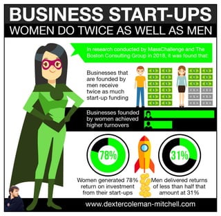 Business Start-Ups - Women Do Twice as Well as Men