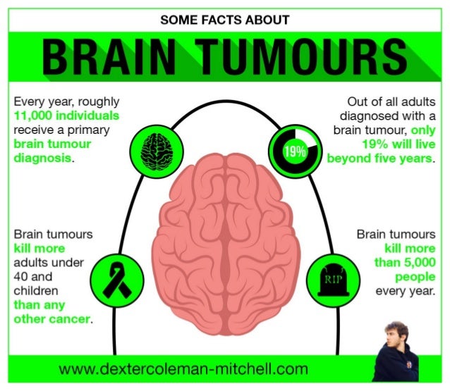 Dexter Coleman-Mitchell - Some Facts About Brain Tumours