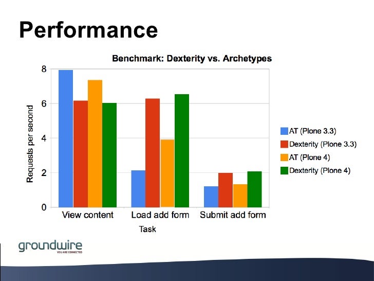 Building Content Types with Dexterity