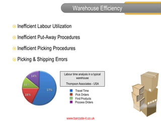 Warehouse Efficiency

 Inefficient Labour   Utilization

 Inefficient   Put-Away Procedures

 Inefficient   Picking Procedures

 Picking & Shipping    Errors

                             Labour time analysis in a typical
                                       warehouse
                              Thompson Associates - USA

                                      Travel Time
                                      Pick Orders
                                      Find Products
                                      Process Orders




                               www.barcode-it.co.uk
 