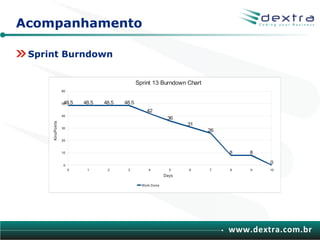Acompanhamento

 Sprint Burndown


                                                Sprint 13 Burndown Chart
                  60


                   48.5
                  50       48.5   48.5   48.5
                                                    42
                  40
                                                               36
     KinoPoints




                                                                     31
                  30
                                                                           26
                  20


                  10                                                            8   8

                  0
                                                                                         0
                       0    1      2      3          4          5    6     7    8   9   10
                                                              Days

                                                  Work Done




                                                                                www.dextra.com.br
 