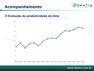 Acompanhamento

 Evolução da produtividade do time
     80




     70




     60




     50




     40




     30




     20




     10




      0
     Sprint01   Sprint02   Sprint03   Sprint04   Sprint05   Sprint06   Sprint07   Sprint08   Sprint09   Sprint10   Sprint11   Sprint12   Sprint13   Sprint14   Sprint15   Sprint16




                                                                                                                                         www.dextra.com.br
 