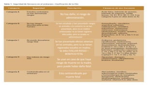 No hay daño, ni riesgo de
administración.
Se han estudiado y han presentado riesgos
en animales o lo contrario no se han
presentado, pero no en madres
embarazadas no se tienen registros
adecuados, pero se acepta su
administración
Esta contraindicado por
muerte fetal
Se usan en caso de que haya
riesgo de muerte en la madre,
pero puede haber daño fetal
Se han presentado efectos adversos
en los animales, pero no se tienen
registrados estudios en madres.
Se debe EVALUAR RIESGO –
BENEFICIO FETAL
 