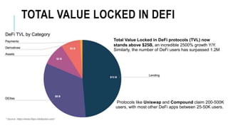 TOTAL VALUE LOCKED IN DEFI
Total Value Locked in DeFi protocols (TVL) now
stands above $25B, an incredible 2500% growth Y/Y.
Similarly, the number of DeFi users has surpassed 1.2M
Protocols like Uniswap and Compound claim 200-500K
users, with most other DeFi apps between 25-50K users.
 