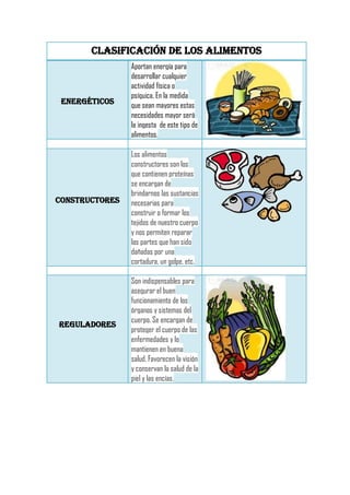 CLASIFICACIÓN DE LOS ALIMENTOS
                Aportan energía para
                desarrollar cualquier
                actividad física o
                psíquica. En la medida
 ENERGÉTICOS    que sean mayores estas
                necesidades mayor será
                la ingesta de este tipo de
                alimentos.

                Los alimentos
                constructores son los
                que contienen proteínas
                se encargan de
                brindarnos las sustancias
CONSTRUCTORES   necesarias para
                construir o formar los
                tejidos de nuestro cuerpo
                y nos permiten reparar
                las partes que han sido
                dañadas por una
                cortadura, un golpe, etc.

                Son indispensables para
                asegurar el buen
                funcionamiento de los
                órganos y sistemas del
                cuerpo. Se encargan de
Reguladores
                proteger el cuerpo de las
                enfermedades y lo
                mantienen en buena
                salud. Favorecen la visión
                y conservan la salud de la
                piel y las encías.
 