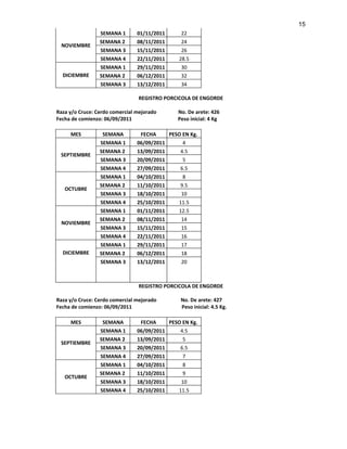 15
                 SEMANA 1       01/11/2011      22
                 SEMANA 2       08/11/2011      24
 NOVIEMBRE
                 SEMANA 3       15/11/2011      26
                 SEMANA 4       22/11/2011     28.5
                 SEMANA 1       29/11/2011      30
  DICIEMBRE      SEMANA 2       06/12/2011      32
                 SEMANA 3       13/12/2011      34

                                REGISTRO PORCICOLA DE ENGORDE

Raza y/o Cruce: Cerdo comercial mejorado      No. De arete: 426
Fecha de comienzo: 06/09/2011                 Peso inicial: 4 Kg

     MES          SEMANA         FECHA     PESO EN Kg.
                 SEMANA 1       06/09/2011      4
                 SEMANA 2       13/09/2011     4.5
 SEPTIEMBRE
                 SEMANA 3       20/09/2011      5
                 SEMANA 4       27/09/2011     6.5
                 SEMANA 1       04/10/2011      8
                 SEMANA 2       11/10/2011     9.5
   OCTUBRE
                 SEMANA 3       18/10/2011     10
                 SEMANA 4       25/10/2011    11.5
                 SEMANA 1       01/11/2011    12.5
                 SEMANA 2       08/11/2011     14
 NOVIEMBRE
                 SEMANA 3       15/11/2011     15
                 SEMANA 4       22/11/2011     16
                 SEMANA 1       29/11/2011     17
  DICIEMBRE      SEMANA 2       06/12/2011     18
                 SEMANA 3       13/12/2011     20



                                REGISTRO PORCICOLA DE ENGORDE

Raza y/o Cruce: Cerdo comercial mejorado       No. De arete: 427
Fecha de comienzo: 06/09/2011                  Peso inicial: 4.5 Kg.

     MES          SEMANA         FECHA     PESO EN Kg.
                 SEMANA 1       06/09/2011     4.5
                 SEMANA 2       13/09/2011      5
 SEPTIEMBRE
                 SEMANA 3       20/09/2011     6.5
                 SEMANA 4       27/09/2011      7
                 SEMANA 1       04/10/2011      8
                 SEMANA 2       11/10/2011      9
   OCTUBRE
                 SEMANA 3       18/10/2011     10
                 SEMANA 4       25/10/2011    11.5
 