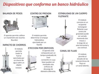 Dispositivos que conforma un banco hidráulico
BALANZA DE PESOS
El aparato permite calibrar
un manómetro de resortes
Bourdon
CENTRO DE PRESION
El módulo permite
determinar el empuje
hidrostático
ejercitado por un
líquido
ESTABILIDAD DE UN CUERPO
FLOTANTE
El módulo
consiste en un
recipiente
rectangular
flotante cuyo
centro de
gravedad puede
ser variado
moviendo dos
masas a
lo largo de un
asta horizontal y
una vertical.
IMPACTO DE CHORROS
El módulo
permite
medir la
fuerza
ejercitada por
un chorro de
agua sobre un
objeto
inmóvil.
EYECCION POR ORIFICIOS
El aparato está
compuesto por un
tanque graduado de
nivel
constante en cuya
base pueden ser
montados dos
orificios de
descarga de
diámetro diferente.
CANAL DE FLUJO
El módulo
permite el
estudio de las
características de
flujo en
un canal abierto.
 