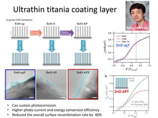 Ultrathin titania coating layer
• Can sustain photocorrosion
• Higher photo current and energy conversion efficiency
• Reduced the overall surface recombination rate by 40%
ZnO-agT
ZnO-APT
as grown ZnO nanowires
Mingzhao Liu
 
