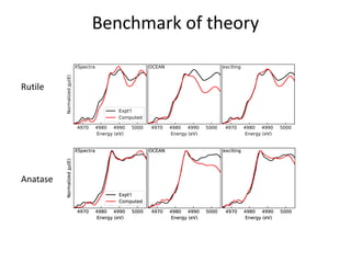 Benchmark of theory
Rutile
Anatase
 