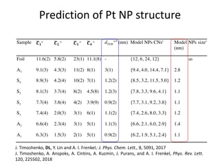 Prediction of Pt NP structure
Sample !!
a
!!
a
!!
a
!!
a dTEM
a,b
(nm) Model NPs CNsc
Model NPs sizec
(nm)
Foil 11.6(2) 5.8(2) 23(1) 11.1(8) - {12, 6, 24, 12} ∞
A3 9.1(3) 4.3(3) 11(2) 8(1) 3(1) {9.4, 4.0, 14.4, 7.1} 2.8
S4 8.9(3) 4.2(4) 10(2) 7(1) 1.2(2) {8.5, 3.2, 11.5, 5.0} 1.2
S2 8.1(3) 3.7(4) 8(2) 4.5(8) 1.2(3) {7.8, 3.3, 9.6, 4.1} 1.1
S3 7.7(4) 3.8(4) 4(2) 3.9(9) 0.9(2) {7.7, 3.1, 9.2, 3.8} 1.1
S1 7.4(4) 2.0(3) 3(1) 6(1) 1.1(2) {7.4, 2.6, 8.0, 3.3} 1.2
A2 6.6(4) 2.3(4) 3(1) 5(1) 1.1(3) {6.6, 2.1, 6.0, 2.9} 1.4
A1 6.3(3) 1.5(3) 2(1) 5(1) 0.9(2) {6.2, 1.9, 5.1, 2.4} 1.1
J. Timoshenko, DL, Y. Lin and A. I. Frenkel,, J. Phys. Chem. Lett., 8, 5091, 2017
J. Timoshenko, A. Anspoks, A. Cintins, A. Kuzmin, J. Purans, and A. I. Frenkel, Phys. Rev. Lett.
120, 225502, 2018
 