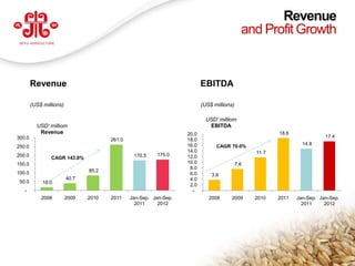 Revenue
                                                                                             and Profit Growth


        Revenue                                                           EBITDA

        (US$ millions)                                                    (US$ millions)

                                                                            USD' milliom
          USD' milliom                                                       EBITDA
           Revenue                                                 20.0                                 18.6
300.0                                                                                                                     17.4
                                       261.0                       18.0
                                                                   16.0                                          14.8
250.0                                                                           CAGR 70.0%
                                                                   14.0                          11.7
200.0                                           170.5    175.0     12.0
                CAGR 143.8%
150.0                                                              10.0                    7.6
                                                                    8.0
100.0                           85.2
                                                                    6.0       3.8
                         40.7                                       4.0
 50.0        18.0
                                                                    2.0
   -                                                                 -
            2008         2009   2010   2011    Jan-Sep. Jan-Sep.             2008      2009      2010   2011   Jan-Sep. Jan-Sep.
                                                 2011     2012                                                   2011     2012




                                                                                                                             29
 www.deyuagri.com
 