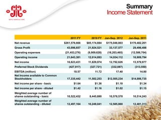 Summary
                                                                  Income Statement


                                        2011 FY       2010 FY    Jan-Sep. 2012   Jan-Sep. 2011
   Net revenue                      $261,576,666   $85,174,884    $175,048,803    $170,482,201
   Gross Profit                       43,096,657    21,924,521      33,137,577      29,496,498
   Operating expenses               (21,453,276)   (9,909,628)    (18,203,465)    (12,586,704)
   Operating income                   21,643,381    12,014,893      14,934,112      16,909,794
   Net income                         16,623,431    11,829,974      12,792,626      13,579,977
   Preferred Stock Dividends           (427,917)     (327,721)       (332,087)       (313,550)
   EBITDA (million)                        18.57         11.72           17.40           14.80
   Net Income available to Common
   Stockholders                       17,335,442    11,502,253     $12,505,234     $14,006,735
   Net income per share - basic            $1.64         $1.36           $1.18           $1.34
   Net income per share - diluted          $1.42         $1.16           $1.02           $1.15
   Weighted average number of
   shares outstanding - basic         10,522,432     8,445,880      10,578,570      10,514,243
   Weighted average number of
   shares outstanding - diluted       12,497,164    10,249,041      12,585,860      12,481,313

                                                                                                 30
www.deyuagri.com
 