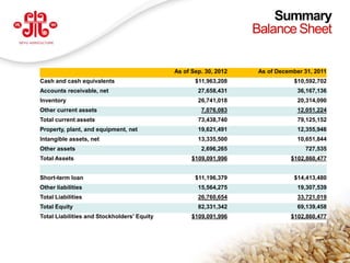Summary
                                                                         Balance Sheet

                                                   As of Sep. 30, 2012   As of December 31, 2011
      Cash and cash equivalents                           $11,963,208                $10,592,702
      Accounts receivable, net                             27,658,431                 36,167,136
      Inventory                                            26,741,018                 20,314,090
      Other current assets                                  7,076,083                 12,051,224
      Total current assets                                 73,438,740                 79,125,152
      Property, plant, and equipment, net                  19,621,491                 12,355,946
      Intangible assets, net                               13,335,500                 10,651,844
      Other assets                                          2,696,265                   727,535
      Total Assets                                       $109,091,996               $102,860,477


      Short-term loan                                     $11,196,379                $14,413,480
      Other liabilities                                    15,564,275                 19,307,539
      Total Liabilities                                    26,760,654                 33,721,019
      Total Equity                                         82,331,342                 69,139,458
      Total Liabilities and Stockholders' Equity         $109,091,996               $102,860,477



                                                                                                   31
www.deyuagri.com
 