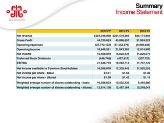 Summary
                                                                               Income Statement

                                                                   2012 FY        2011 FY       2010 FY
     Net revenue                                               $254,046,098 $261,576,666     $85,174,884
     Gross Profit                                                44,720,653    43,096,657     21,924,521
     Operating expenses                                        (25,772,132)   (21,453,276)   (9,909,628)
     Operating income                                            18,948,521    21,643,381     12,014,893
     Net income                                                  16,408,819    16,623,431     11,829,974
     Preferred Stock Dividends                                    (446,748)     (427,917)      (327,721)
     EBITDA                                                      21,948,719    18,592,713     11,747,123

     Net Income available to Common Stockholders                 16,008,670    17,335,442     11,502,253
     Net income per share - basic                                    $1.51          $1.64          $1.36
     Net income per share - diluted                                  $1.30          $1.42          $1.16
     Weighted average number of shares outstanding - basic       10,598,603    10,522,432      8,445,880
     Weighted average number of shares outstanding - diluted     12,614,108    12,497,164     10,249,041




                                                                                                           17
www.deyuagri.com
 