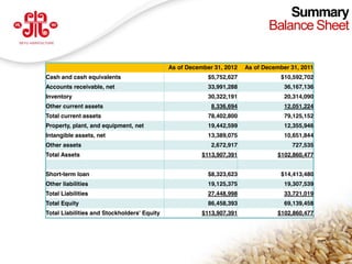 Summary
                                                                                       Balance Sheet

                                                     As of December 31, 2012   As of December 31, 2011
        Cash and cash equivalents                                 $5,752,627               $10,592,702
        Accounts receivable, net                                  33,991,288                36,167,136
        Inventory                                                 30,322,191                20,314,090
        Other current assets                                       8,336,694                12,051,224
        Total current assets                                      78,402,800                79,125,152
        Property, plant, and equipment, net                       19,442,599                12,355,946
        Intangible assets, net                                    13,389,075                10,651,844
        Other assets                                               2,672,917                  727,535
        Total Assets                                            $113,907,391              $102,860,477


        Short-term loan                                           $8,323,623               $14,413,480
        Other liabilities                                         19,125,375                19,307,539
        Total Liabilities                                         27,448,998                33,721,019
        Total Equity                                              86,458,393                69,139,458
        Total Liabilities and Stockholders' Equity              $113,907,391              $102,860,477




                                                                                                         18
www.deyuagri.com
 