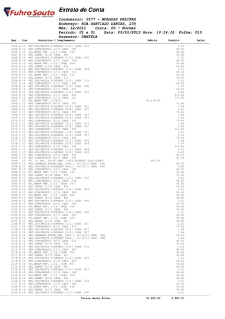 Extrato de Conta
                                    Condomínio: 0577 - MORADAS PELOTAS
                                    Endereço: RUA SANTIAGO DANTAS, 235
                                    Mês: 12/2011    Conta: 00 - Normal
                                    Período: 01 a 31    Data: 09/01/2013 Hora: 10:34:32                         Folha: 013
                                    Assessor: DANIELA
       Seq.: Dia        Histórico / Complemento                                              Débito       Crédito           Saldo
====================================================================================================================================
       1044 B 14 REC.JRS/MULTA S/ATRASO 11/11 CASA 323                                                          2.31
       1045 B 14 REC.CONDOMINIO 11/11 CASA 340                                                                 40.00
       1046 B 14 PG.SANEP REF. 11/11 CASA 340                                                                  36.40
       1047 B 14 REC.SANEP 11/11 CASA 340                                                                      36.40
       1048 B 14 REC.JRS/MULTA S/ATRASO 11/11 CASA 340                                                          2.31
       1049 B 14 REC.CONDOMINIO 11/11 CASA 304                                                                 40.00
       1050 B 14 PG.SANEP REF. 11/11 CASA 304                                                                  36.40
       1051 B 14 REC.SANEP 11/11 CASA 304                                                                      36.40
       1052 B 14 REC.JRS/MULTA S/ATRASO 11/11 CASA 304                                                          2.31
       1053 B 14 REC.CONDOMINIO 11/11 CASA 112                                                                 40.00
       1054 B 14 PG.SANEP REF. 11/11 CASA 112                                                                  36.40
       1055 B 14 REC.SANEP 11/11 CASA 112                                                                      36.40
       1056 B 14 REC.JRS/MULTA S/ATRASO 11/11 CASA 112                                                          2.31
       1057 B 14 REC.CONDOMINIO 11/11 CASA 286                                                                 40.00
       1058 B 14 REC.JRS/MULTA S/ATRASO 11/11 CASA 286                                                          7.65
       1059 B 14 REC.CONDOMINIO 11/11 CASA 533                                                                 40.00
       1060 B 14 REC.JRS/MULTA S/ATRASO 11/11 CASA 533                                                          0.85
       1061 E 14 REC.CONDOMINIO 11/11 CASA 425                                                                112.80
       1062 E 14 REC.CONDOMINIO 11/11 CASA 231                                                                112.80
       1063   15 PG.SANEP REF. 11/2011                                                      15,178.80
       1064 C 15 REC.CONDOMINIO 08/11 CASA 397                                                                 76.40
       1065 C 15 REC.JRS/MULTA S/ATRASO 08/11 CASA 397                                                          1.58
       1066 C 15 REC.JRS/MULTA S/ATRASO 08/11 CASA 397                                                          2.50
       1067 C 15 REC.CONDOMINIO 09/11 CASA 397                                                                 76.40
       1068 C 15 REC.JRS/MULTA S/ATRASO 09/11 CASA 397                                                          1.58
       1069 C 15 REC.JRS/MULTA S/ATRASO 09/11 CASA 397                                                          2.50
       1070 C 15 REC.CONDOMINIO 10/11 CASA 397                                                                 76.40
       1071 C 15 REC.JRS/MULTA S/ATRASO 10/11 CASA 397                                                          1.58
       1072 C 15 REC.JRS/MULTA S/ATRASO 10/11 CASA 397                                                          2.50
       1073 C 15 REC.CONDOMINIO 11/11 CASA 397                                                                112.80
       1074 C 15 REC.JRS/MULTA S/ATRASO 11/11 CASA 397                                                          2.31
       1075 C 15 REC.JRS/MULTA S/ATRASO 11/11 CASA 397                                                          2.50
       1076 C 15 REC.CONDOMINIO 10/11 CASA 204                                                                 76.40
       1077 C 15 REC.JRS/MULTA S/ATRASO 10/11 CASA 204                                                          1.58
       1078 C 15 REC.JRS/MULTA S/ATRASO 10/11 CASA 204                                                          1.39
       1079 C 15 REC.CONDOMINIO 11/11 CASA 204                                                                112.80
       1080 C 15 REC.JRS/MULTA S/ATRASO 11/11 CASA 204                                                          2.31
       1081 C 15 REC.JRS/MULTA S/ATRASO 11/11 CASA 204                                                          2.50
       1082 C 15 REC.CONDOMINIO 11/11 CASA 301                                                                 42.55
       1083 C 15 REC.CONDOMINIO 10/11 CASA 301                                                                 43.18
       1084   15 PG. 13 SAL. 02/02 PARC. LUIZ EDUARDO DIAS PIRES                               487.00
       1085 B 15 REC.CHAMADA EXTRA-INQ. Venc.: 10/12/11 CASA 680                                               40.00
       1086 B 15 REC.JRS/MULTA S/ATRASO Venc.: 10/12/11 CASA 680                                                0.80
       1087 B 15 REC.CONDOMINIO 11/11 CASA 182                                                                 40.00
       1088 B 15 PG.SANEP REF. 11/11 CASA 182                                                                  36.40
       1089 B 15 REC.SANEP 11/11 CASA 182                                                                      36.40
       1090 B 15 REC.JRS/MULTA S/ATRASO 11/11 CASA 182                                                          5.83
       1091 B 15 REC.CONDOMINIO 11/11 CASA 354                                                                 40.00
       1092 B 15 PG.SANEP REF. 11/11 CASA 354                                                                  36.40
       1093 B 15 REC.SANEP 11/11 CASA 354                                                                      36.40
       1094 B 15 REC.JRS/MULTA S/ATRASO 11/11 CASA 354                                                          2.31
       1095 B 15 REC.CONDOMINIO 11/11 CASA 440                                                                 40.00
       1096 B 15 PG.SANEP REF. 11/11 CASA 440                                                                  36.40
       1097 B 15 REC.SANEP 11/11 CASA 440                                                                      36.40
       1098 B 15 REC.JRS/MULTA S/ATRASO 11/11 CASA 440                                                          2.31
       1099 B 15 REC.CONDOMINIO 11/11 CASA 300                                                                 40.00
       1100 B 15 PG.SANEP REF. 11/11 CASA 300                                                                  36.40
       1101 B 15 REC.SANEP 11/11 CASA 300                                                                      36.40
       1102 B 15 REC.JRS/MULTA S/ATRASO 11/11 CASA 300                                                          2.31
       1103 B 15 REC.CONDOMINIO 11/11 CASA 521                                                                 40.00
       1104 B 15 PG.SANEP REF. 11/11 CASA 521                                                                  36.40
       1105 B 15 REC.SANEP 11/11 CASA 521                                                                      36.40
       1106 B 15 REC.JRS/MULTA S/ATRASO 11/11 CASA 521                                                          2.31
       1107 C 16 REC.CONDOMINIO 10/11 CASA 427                                                                 76.40
       1108 C 16 REC.JRS/MULTA S/ATRASO 10/11 CASA 427                                                          1.58
       1109 C 16 REC.JRS/MULTA S/ATRASO 10/11 CASA 427                                                          1.94
       1110 B 16 REC.CHAMADA EXTRA-INQ. Venc.: 10/12/11 CASA 584                                               40.00
       1111 B 16 REC.JRS/MULTA S/ATRASO Venc.: 10/12/11 CASA 584                                                0.80
       1112 B 16 REC.CONDOMINIO 10/11 CASA 512                                                                 40.00
       1113 B 16 REC.SANEP 10/11 CASA 512                                                                      36.40
       1114 B 16 REC.JRS/MULTA S/ATRASO 10/11 CASA 512                                                          1.58
       1115 B 16 REC.CONDOMINIO 11/11 CASA 363                                                                 40.00
       1116 B 16 PG.SANEP REF. 11/11 CASA 363                                                                  36.40
       1117 B 16 REC.SANEP 11/11 CASA 363                                                                      36.40
       1118 B 16 REC.JRS/MULTA S/ATRASO 11/11 CASA 363                                                          2.31
       1119 B 16 REC.CONDOMINIO 11/11 CASA 667                                                                 40.00
       1120 B 16 PG.SANEP REF. 11/11 CASA 667                                                                  36.40
       1121 B 16 REC.SANEP 11/11 CASA 667                                                                      36.40
       1122 B 16 REC.JRS/MULTA S/ATRASO 11/11 CASA 667                                                          2.31
       1123 B 16 REC.CONDOMINIO 11/11 CASA 224                                                                 40.00
       1124 B 16 PG.SANEP REF. 11/11 CASA 224                                                                  36.40
       1125 B 16 REC.SANEP 11/11 CASA 224                                                                      36.40
       1126 B 16 REC.JRS/MULTA S/ATRASO 11/11 CASA 224                                                          2.31
       1127 B 16 REC.CONDOMINIO 11/11 CASA 186                                                                 40.00
       1128 B 16 PG.SANEP REF. 11/11 CASA 186                                                                  36.40
       1129 B 16 REC.SANEP 11/11 CASA 186                                                                      36.40
       1130 B 16 REC.JRS/MULTA S/ATRASO 11/11 CASA 186                                                          2.31
------------------------------------------------------------------------------------------------------------------------------------
                                                   Totais desta Folha:                      15,665.80       2,582.51
 