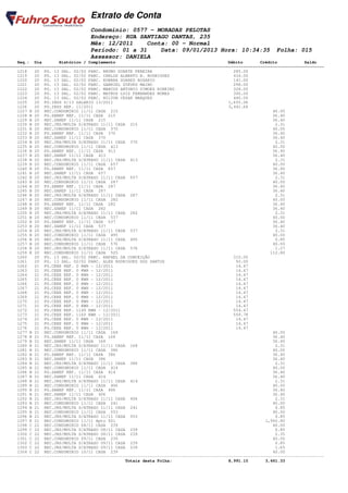Extrato de Conta
                                    Condomínio: 0577 - MORADAS PELOTAS
                                    Endereço: RUA SANTIAGO DANTAS, 235
                                    Mês: 12/2011    Conta: 00 - Normal
                                    Período: 01 a 31    Data: 09/01/2013 Hora: 10:34:35                         Folha: 015
                                    Assessor: DANIELA
       Seq.: Dia        Histórico / Complemento                                              Débito       Crédito           Saldo
====================================================================================================================================
       1218   20 PG. 13 SAL. 02/02 PARC. BRUNO DUARTE PEREIRA                                  285.00
       1219   20 PG. 13 SAL. 02/02 PARC. CARLOS ALBERTO B. RODRIGUES                           434.00
       1220   20 PG. 13 SAL. 02/02 PARC. EONARA SOARES ROSARIO                                 141.00
       1221   20 PG. 13 SAL. 02/02 PARC. GABRIEL STEVES MAINO                                  298.00
       1222   20 PG. 13 SAL. 02/02 PARC. MARCOS ANTONIO SIMOES RIBEIRO                         328.00
       1223   20 PG. 13 SAL. 02/02 PARC. MATEUS LUIS FERNANDES NUNES                           306.00
       1224   20 PG. 13 SAL. 02/02 PARC. NILTON CESAR MARQUES                                  440.00
       1225   20 PG.INSS S/13 SALARIO 13/2011                                                1,655.06
       1226   20 PG.INSS REF. 11/2011                                                        3,441.68
       1227 B 20 REC.CONDOMINIO 11/11 CASA 215                                                                 40.00
       1228 B 20 PG.SANEP REF. 11/11 CASA 215                                                                  36.40
       1229 B 20 REC.SANEP 11/11 CASA 215                                                                      36.40
       1230 B 20 REC.JRS/MULTA S/ATRASO 11/11 CASA 215                                                          2.31
       1231 B 20 REC.CONDOMINIO 11/11 CASA 370                                                                 40.00
       1232 B 20 PG.SANEP REF. 11/11 CASA 370                                                                  36.40
       1233 B 20 REC.SANEP 11/11 CASA 370                                                                      36.40
       1234 B 20 REC.JRS/MULTA S/ATRASO 11/11 CASA 370                                                          2.31
       1235 B 20 REC.CONDOMINIO 11/11 CASA 413                                                                 40.00
       1236 B 20 PG.SANEP REF. 11/11 CASA 413                                                                  36.40
       1237 B 20 REC.SANEP 11/11 CASA 413                                                                      36.40
       1238 B 20 REC.JRS/MULTA S/ATRASO 11/11 CASA 413                                                          2.31
       1239 B 20 REC.CONDOMINIO 11/11 CASA 657                                                                 40.00
       1240 B 20 PG.SANEP REF. 11/11 CASA 657                                                                  36.40
       1241 B 20 REC.SANEP 11/11 CASA 657                                                                      36.40
       1242 B 20 REC.JRS/MULTA S/ATRASO 11/11 CASA 657                                                          2.31
       1243 B 20 REC.CONDOMINIO 11/11 CASA 287                                                                 40.00
       1244 B 20 PG.SANEP REF. 11/11 CASA 287                                                                  36.40
       1245 B 20 REC.SANEP 11/11 CASA 287                                                                      36.40
       1246 B 20 REC.JRS/MULTA S/ATRASO 11/11 CASA 287                                                          2.31
       1247 B 20 REC.CONDOMINIO 11/11 CASA 282                                                                 40.00
       1248 B 20 PG.SANEP REF. 11/11 CASA 282                                                                  36.40
       1249 B 20 REC.SANEP 11/11 CASA 282                                                                      36.40
       1250 B 20 REC.JRS/MULTA S/ATRASO 11/11 CASA 282                                                          2.31
       1251 B 20 REC.CONDOMINIO 11/11 CASA 537                                                                 40.00
       1252 B 20 PG.SANEP REF. 11/11 CASA 537                                                                  36.40
       1253 B 20 REC.SANEP 11/11 CASA 537                                                                      36.40
       1254 B 20 REC.JRS/MULTA S/ATRASO 11/11 CASA 537                                                          2.31
       1255 B 20 REC.CONDOMINIO 11/11 CASA 495                                                                 40.00
       1256 B 20 REC.JRS/MULTA S/ATRASO 11/11 CASA 495                                                          0.85
       1257 B 20 REC.CONDOMINIO 11/11 CASA 576                                                                 40.00
       1258 B 20 REC.JRS/MULTA S/ATRASO 11/11 CASA 576                                                          1.27
       1259 E 20 REC.CONDOMINIO 11/11 CASA 525                                                                112.80
       1260   20 PG. 13 SAL. 02/02 PARC. RAFAEL DA CONCEIÇÃO                                   310.00
       1261   20 PG. 13 SAL. 02/02 PARC. ALEX RODRIGUES DOS SANTOS                              50.00
       1262   21 PG.CEEE REF. 0 KWH - 12/2011                                                   14.47
       1263   21 PG.CEEE REF. 0 KWH - 12/2011                                                   14.47
       1264   21 PG.CEEE REF. 0 KWH - 12/2011                                                   14.47
       1265   21 PG.CEEE REF. 0 KWH - 12/2011                                                   14.47
       1266   21 PG.CEEE REF. 0 KWH - 12/2011                                                   14.47
       1267   21 PG.CEEE REF. 0 KWH - 12/2011                                                   14.47
       1268   21 PG.CEEE REF. 0 KWH - 12/2011                                                   14.47
       1269   21 PG.CEEE REF. 0 KWH - 12/2011                                                   14.47
       1270   21 PG.CEEE REF. 0 KWH - 12/2011                                                   14.47
       1271   21 PG.CEEE REF. 0 KWH - 12/2011                                                   14.47
       1272   21 PG.CEEE REF. 1149 KWH - 12/2011                                               554.47
       1273   21 PG.CEEE REF. 1160 KWH - 12/2011                                               559.78
       1274   21 PG.CEEE REF. 0 KWH - 12/2011                                                   14.47
       1275   21 PG.CEEE REF. 0 KWH - 12/2011                                                   14.47
       1276   21 PG.CEEE REF. 0 KWH - 12/2011                                                   14.47
       1277 B 21 REC.CONDOMINIO 11/11 CASA 168                                                                 40.00
       1278 B 21 PG.SANEP REF. 11/11 CASA 168                                                                  36.40
       1279 B 21 REC.SANEP 11/11 CASA 168                                                                      36.40
       1280 B 21 REC.JRS/MULTA S/ATRASO 11/11 CASA 168                                                          2.31
       1281 B 21 REC.CONDOMINIO 11/11 CASA 386                                                                 40.00
       1282 B 21 PG.SANEP REF. 11/11 CASA 386                                                                  36.40
       1283 B 21 REC.SANEP 11/11 CASA 386                                                                      36.40
       1284 B 21 REC.JRS/MULTA S/ATRASO 11/11 CASA 386                                                          2.31
       1285 B 21 REC.CONDOMINIO 11/11 CASA 414                                                                 40.00
       1286 B 21 PG.SANEP REF. 11/11 CASA 414                                                                  36.40
       1287 B 21 REC.SANEP 11/11 CASA 414                                                                      36.40
       1288 B 21 REC.JRS/MULTA S/ATRASO 11/11 CASA 414                                                          2.31
       1289 B 21 REC.CONDOMINIO 11/11 CASA 406                                                                 40.00
       1290 B 21 PG.SANEP REF. 11/11 CASA 406                                                                  36.40
       1291 B 21 REC.SANEP 11/11 CASA 406                                                                      36.40
       1292 B 21 REC.JRS/MULTA S/ATRASO 11/11 CASA 406                                                          2.31
       1293 B 21 REC.CONDOMINIO 11/11 CASA 241                                                                 40.00
       1294 B 21 REC.JRS/MULTA S/ATRASO 11/11 CASA 241                                                          0.85
       1295 B 21 REC.CONDOMINIO 11/11 CASA 553                                                                 40.00
       1296 B 21 REC.JRS/MULTA S/ATRASO 11/11 CASA 553                                                          0.85
       1297 E 21 REC.CONDOMINIO 11/11 Apto 001                                                              1,992.80
       1298 C 22 REC.CONDOMINIO 08/11 CASA 239                                                                 40.00
       1299 C 22 REC.JRS/MULTA S/ATRASO 08/11 CASA 239                                                          0.85
       1300 C 22 REC.JRS/MULTA S/ATRASO 08/11 CASA 239                                                          2.35
       1301 C 22 REC.CONDOMINIO 09/11 CASA 239                                                                 40.00
       1302 C 22 REC.JRS/MULTA S/ATRASO 09/11 CASA 239                                                          0.85
       1303 C 22 REC.JRS/MULTA S/ATRASO 09/11 CASA 239                                                          1.65
       1304 C 22 REC.CONDOMINIO 10/11 CASA 239                                                                 40.00
------------------------------------------------------------------------------------------------------------------------------------
                                                   Totais desta Folha:                       8,991.10       3,661.33
 