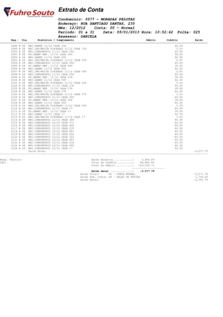 Extrato de Conta
                                    Condomínio: 0577 - MORADAS PELOTAS
                                    Endereço: RUA SANTIAGO DANTAS, 235
                                    Mês: 12/2012    Conta: 00 - Normal
                                    Período: 01 a 31    Data: 09/01/2013 Hora: 10:52:42                         Folha: 025
                                    Assessor: DANIELA
       Seq.: Dia        Histórico / Complemento                                              Débito       Crédito           Saldo
====================================================================================================================================
       2088 B 28 REC.SANEP 11/12 CASA 330                                                                      42.00
       2089 B 28 REC.JRS/MULTA S/ATRASO 11/12 CASA 330                                                          3.03
       2090 B 28 REC.CONDOMINIO 11/12 CASA 250                                                                 60.00
       2091 B 28 PG.SANEP REF. 11/12 CASA 250                                                                  39.00
       2092 B 28 REC.SANEP 11/12 CASA 250                                                                      42.00
       2093 B 28 REC.JRS/MULTA S/ATRASO 11/12 CASA 250                                                          2.87
       2094 B 28 REC.CONDOMINIO 11/12 CASA 090                                                                 60.00
       2095 B 28 PG.SANEP REF. 11/12 CASA 090                                                                  39.00
       2096 B 28 REC.SANEP 11/12 CASA 090                                                                      42.00
       2097 B 28 REC.JRS/MULTA S/ATRASO 11/12 CASA 090                                                          2.87
       2098 B 28 REC.CONDOMINIO 11/12 CASA 530                                                                 60.00
       2099 B 28 PG.SANEP REF. 11/12 CASA 530                                                                  39.00
       2100 B 28 REC.SANEP 11/12 CASA 530                                                                      42.00
       2101 B 28 REC.JRS/MULTA S/ATRASO 11/12 CASA 530                                                          3.03
       2102 B 28 REC.CONDOMINIO 11/12 CASA 276                                                                 60.00
       2103 B 28 PG.SANEP REF. 11/12 CASA 276                                                                  39.00
       2104 B 28 REC.SANEP 11/12 CASA 276                                                                      42.00
       2105 B 28 REC.JRS/MULTA S/ATRASO 11/12 CASA 276                                                          3.03
       2106 B 28 REC.CONDOMINIO 11/12 CASA 500                                                                 60.00
       2107 B 28 PG.SANEP REF. 11/12 CASA 500                                                                  39.00
       2108 B 28 REC.SANEP 11/12 CASA 500                                                                      42.00
       2109 B 28 REC.JRS/MULTA S/ATRASO 11/12 CASA 500                                                          3.03
       2110 B 28 REC.CONDOMINIO 11/12 CASA 17                                                                  60.00
       2111 B 28 PG.SANEP REF. 11/12 CASA 17                                                                   39.00
       2112 B 28 REC.SANEP 11/12 CASA 17                                                                       42.00
       2113 B 28 REC.JRS/MULTA S/ATRASO 11/12 CASA 17                                                           3.03
       2114 B 28 REC.CONDOMINIO 12/12 CASA 369                                                                 60.00
       2115 B 28 REC.CONDOMINIO 12/12 CASA 371                                                                 60.00
       2116 B 28 REC.CONDOMINIO 12/12 CASA 420                                                                 60.00
       2117 B 28 REC.CONDOMINIO 12/12 CASA 218                                                                 60.00
       2118 B 28 REC.CONDOMINIO 12/12 CASA 661                                                                 60.00
       2119 B 28 REC.CONDOMINIO 12/12 CASA 452                                                                 60.00
       2120 B 28 REC.CONDOMINIO 12/12 CASA 322                                                                 60.00
       2121 B 28 REC.CONDOMINIO 12/12 CASA 453                                                                 60.00
       2122 B 28 REC.CONDOMINIO 12/12 CASA 518                                                                 60.00
       2123 B 28 REC.CONDOMINIO 12/12 CASA 500                                                                 60.00
       2124 B 28 REC.CONDOMINIO 12/12 CASA 17                                                                  60.00
                  Saldo Atual                                                                                              -3,077.79
------------------------------------------------------------------------------------------------------------------------------------

Resp. Técnico:                                           Saldo Anterior............:     3,564.09
CRC:                                                     Total do Crédito .........:    96,883.83
                                                         Total do Débito ..........:   103,525.71
                                                                                   --------------------
                                                         Saldo Geral ..............:    -3,077.79
                                                  Saldo Total:      00 - CONTA NORMAL                                     -3,077.79
                                                  Saldo Sub. conta: 08 - SALAO DE FESTAS                                   1,736.00
                                                  Saldo Geral:                                                            -1,341.79
 