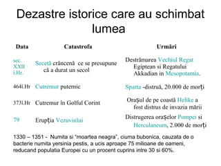 Dezastre istorice care au schimbat
               lumea
 Data              Catastrofa                           Urmări

sec.                                       Destrămarea Vechiul Regat
        Secetă crâncenă ce se presupune
XXII                                         Egiptean si Regatului
î.Hr.      că a durat un secol
                                             Akkadian in Mesopotamia.

464î.Hr Cutremur puternic                  Sparta -distruă, 20.000 de morți

373î.Hr Cutremur în Golful Corint           Orașul de pe coastă Helike a
                                              fost distrus de invazia mării

79                                         Distrugerea orașelor Pompei si
        Erupția Vezuviului
                                              Herculaneum, 2.000 de morți
1330 – 1351 - Numita si “moartea neagra”, ciuma bubonica, cauzata de o
bacterie numita yersinia pestis, a ucis aproape 75 milioane de oameni,
reducand populatia Europei cu un procent cuprins intre 30 si 60%.
 