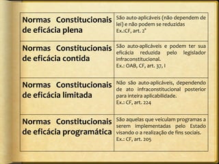 Normas Constitucionais de eficácia plena São auto-aplicáveis (não dependem de lei) e não podem se reduzidas Ex.:CF, art. 2°  Normas Constitucionais de eficácia contida São auto-aplicáveis e podem ter sua eficácia reduzida pelo legislador infraconstitucional. Ex.: OAB, CF, art. 37, I Normas Constitucionais de eficácia limitada Não são auto-aplicáveis, dependendo de ato infraconstitucional posterior para inteira aplicabilidade.  Ex.: CF, art. 224 Normas Constitucionais de eficácia programática  São aquelas que veiculam programas a serem implementadas pelo Estado visando o a realização de fins sociais. Ex.: CF, art. 205 