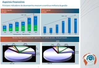 Aspectos Financeiros Receita Líquida consolidada por segmento –  Em milhões de reais - % de participação 2008   2009 Receita Líquida R$ MM Principais indicadores de desempenho mostram a contínua melhoria da gestão Lucro Líquido R$ MM Mercado Interno Mercado Externo 39% 61% R$ 250,4 46% 54% R$ 333,2 51% 49% R$ 408,9 61% 39% R$ 429,3 53% 47% R$ 599,2 41% 59% R$ 679,4 2004 2005 2006 2007 2008 2009 18,2 30,4 43,6 55,1 23,3 CAGR  + 17% 50,8 2004 2005 2006 2007 2008 2009 CAGR  +22% 